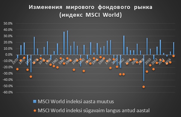MSCI World 2